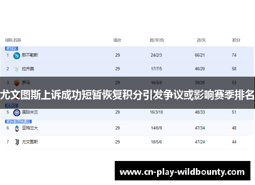 尤文图斯上诉成功短暂恢复积分引发争议或影响赛季排名 尤文图斯上诉成功短暂恢复积分引发争议或影响赛季排名